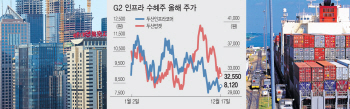 글로벌 경기둔화 가시화…믿을 건 G2 인프라투자