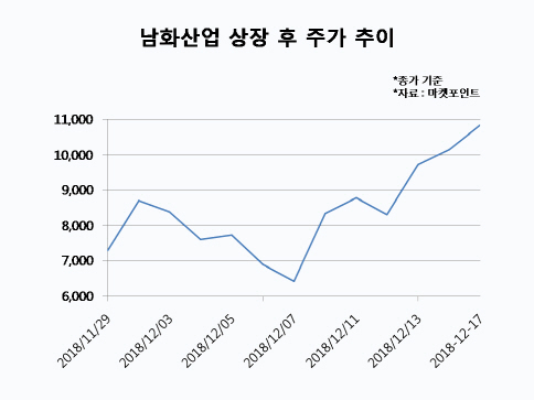 `골프장 1호 상장` 남화산업, 高수익성에 주가도 `고공행진`