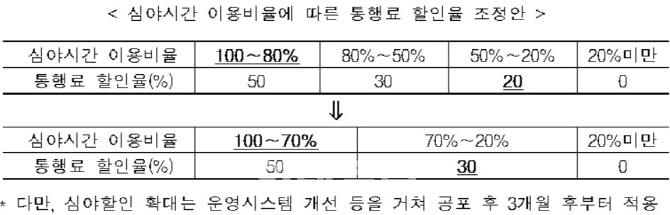 화물차 고속도로 통행료 심야할인 연장..할인율도 확대