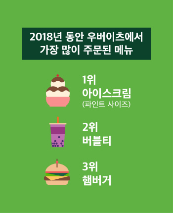 우버이츠, 2018년 베스트 메뉴 및 트렌드 공개