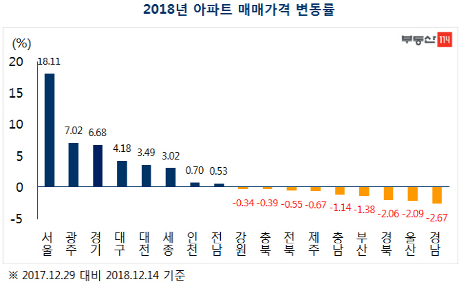 "내년 아파트값 '조정기' 들어선다"