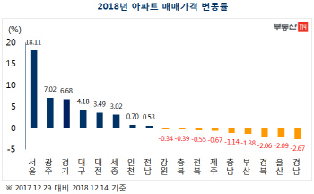 "내년 아파트값 '조정기' 들어선다"