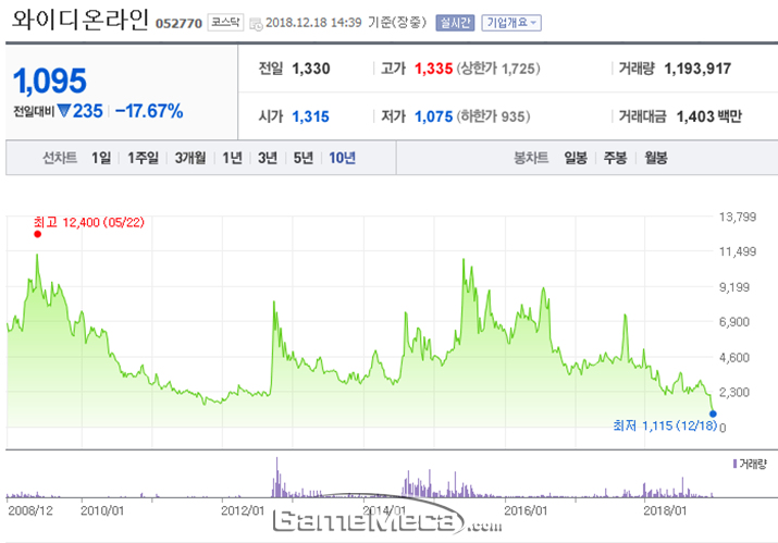 와이디온라인 주가 18% 급락, 7거래일 연속 하락세