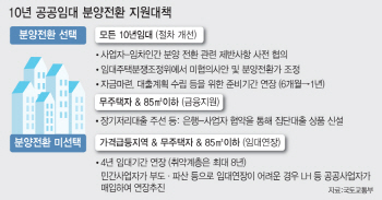 '분양전환가 조정 못한다' 정부방침에…10년임대 입주민 "상한제라도 적용해야"