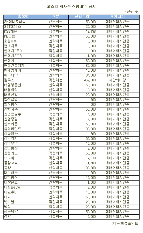 [표]필룩스 등 코스피 자사주 신청내역(19일)