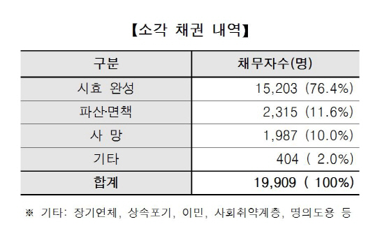 대부업계, 장기연체채권 약 2500억원 자율 소각