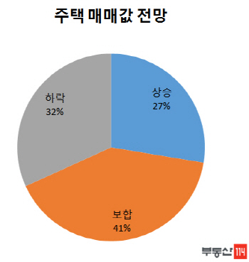 소비자 10명 중 3명만 "내년 집값 오를 것"