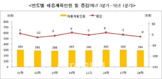 올 연말~내년초 채용전망 `흐림`…1년전보다 9000명 줄 듯