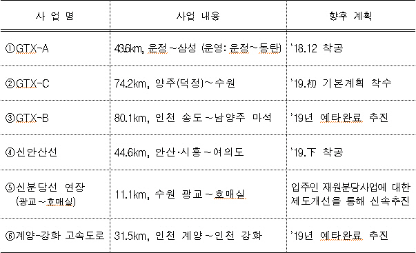 [3기 신도시](그래픽)GTX·신안산선 착공 및 3·7호선 연장 계획