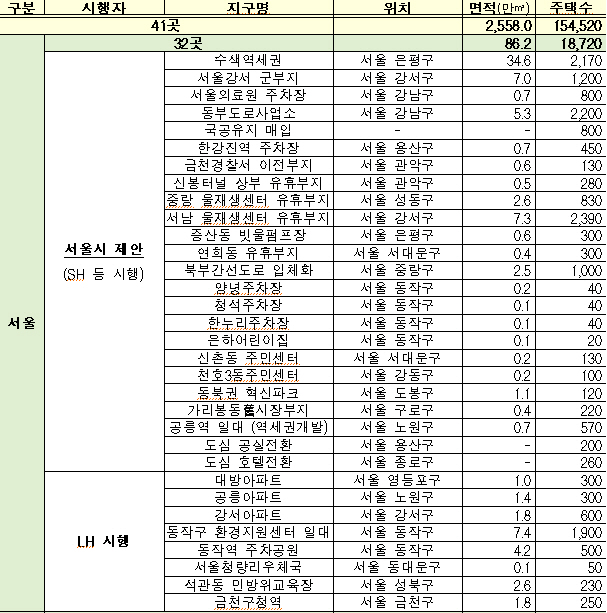 서울 1만9000가구 추가 공급… 군부지·역세권 등 포함