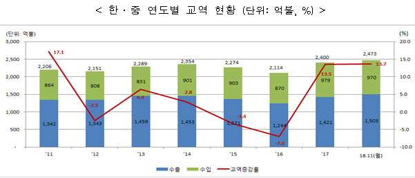한중 FTA 4년차…교역액 ‘사드 보복’ 이전 회복