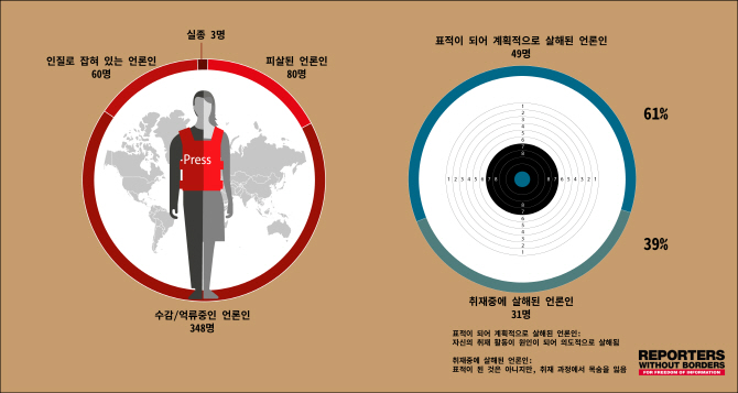 “올해 언론인 80명 살해”..국경없는 기자회 발표