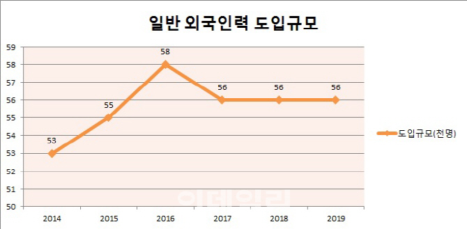 내년 외국인근로자 5.6만명 도입…3년째 동결