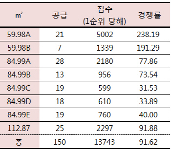 수색 'DMC SK뷰' 청약에 1만4000명 몰렸다…경쟁률 91대1