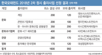 '모태펀드' 민간자금 추가 매칭 실패에…VC들 발동동