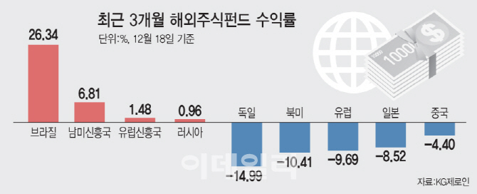 '나홀로' 반등한 신흥국 펀드…내년에도 이어질까