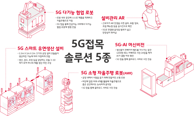 SKT, 안산 반월 산업단지에서 '5G 스마트팩토리' 솔루션 공개