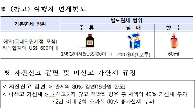 관세청, 연말연시 해외여행자 휴대품 집중 검사