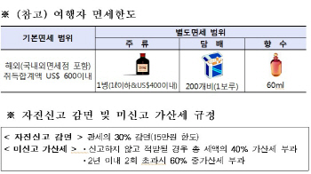 관세청, 연말연시 해외여행자 휴대품 집중 검사