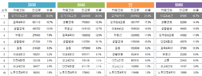 국민 공통 관심사는 '일자리'…'나이·돈·시간' 고민 커
