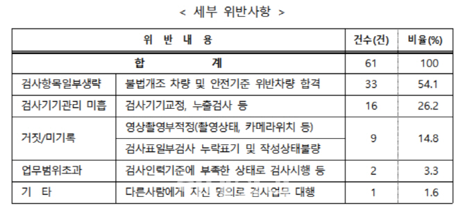‘부정검사’ 민간 자동차검사소 61곳, 업무정지 처벌