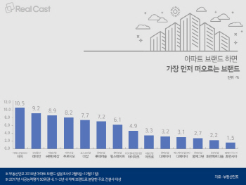 올해 아파트 브랜드 1위 ‘자이’… 강남3구는 ‘아크로’