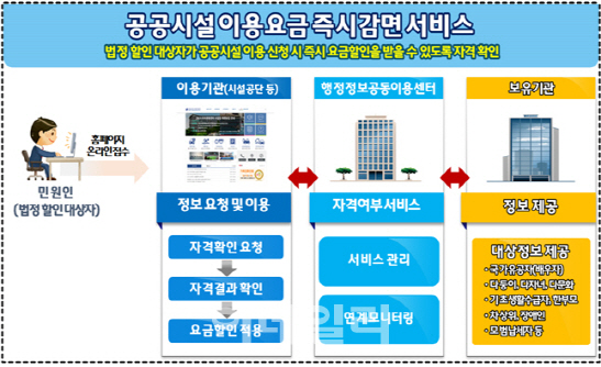 장애인·다둥이 카드 없어도 공영주차장 요금 할인