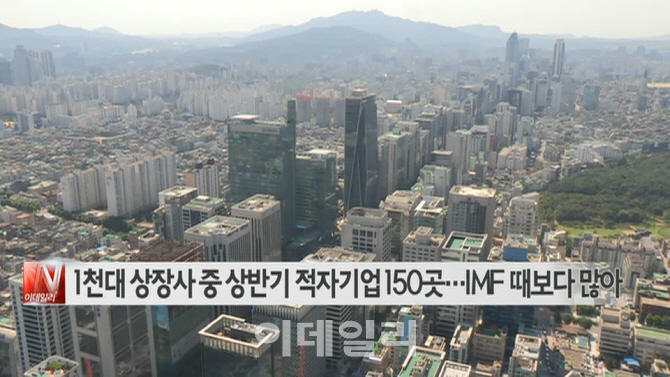  1천대 상장사 중 상반기 적자기업 150곳…IMF 때보다 많아 外