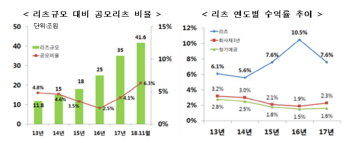 임대사업 리츠, 상장예비심사 안받는다…리츠규제 대폭 완화