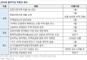 내년 바뀌는 부동산 제도… 종부세 인상·신혼부부 취득세 감면