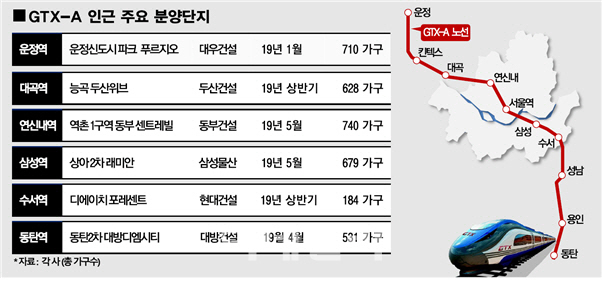 착공 앞둔 GTX-A 따라 분양 봇물..내년 상반기 3861가구