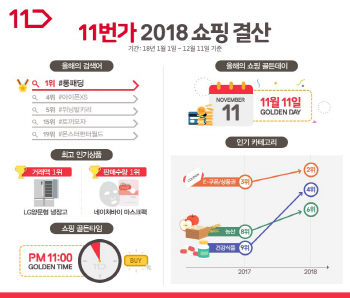 11번가 올해의 검색어, 롱패딩·아이폰XS·위닝발키리