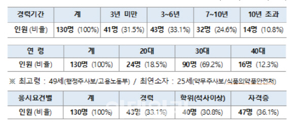 2018년도 7급 민간경력자 채용시험 130명 합격