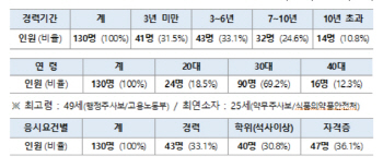 2018년도 7급 민간경력자 채용시험 130명 합격