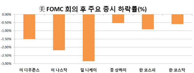 美 덜 지워진 매파 색채…韓 증시 당분간 박스권 전망