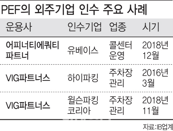 [마켓인]주차장에 콜센터까지…외주에 베팅하는 PEF