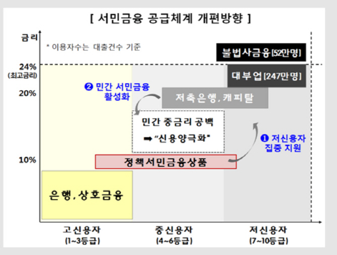 "저신용자 비금융정보 활용‥빚 잘갚으면 금리 1~2%p 인하"