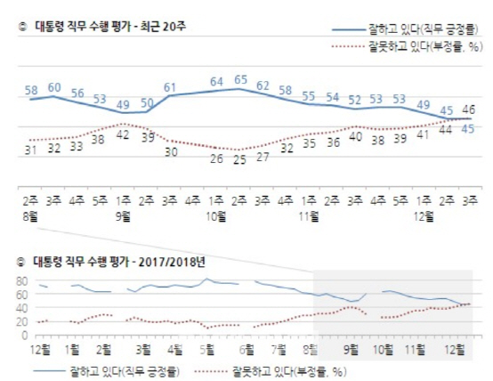  文대통령 직무평가 첫 역전…긍정 45% vs 부정 46%