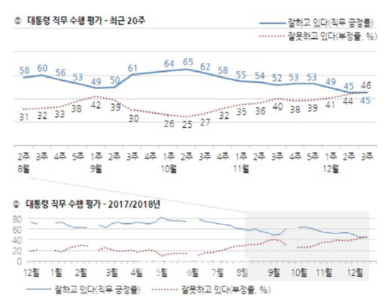 [한국갤럽] 文대통령 직무평가 첫 역전…긍정 45% vs 부정 46%