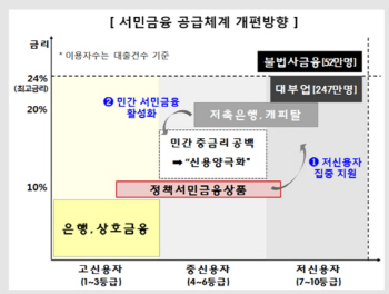 사채 내몰리는 저신용자 집중지원‥도덕적 해이 우려