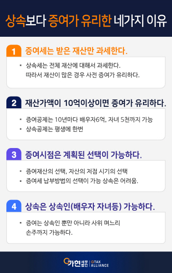 상속보다 증여가 유리한 네가지 이유