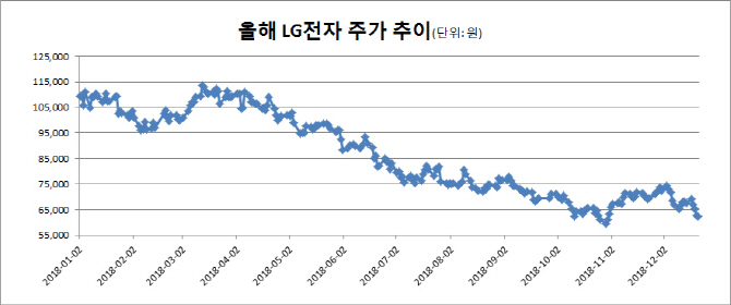 LG전자, 이달에만 14% 급락..목표가 하향에 언제 반등하나