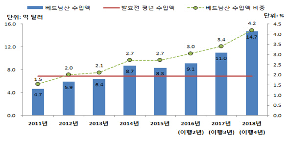 한-베트남 FTA로 4년새 농·축산물 교역 큰 폭 증가