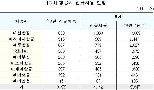 올해 항공업계 새 일자리 1.4만개…9개항공사 4천여명 신규채용