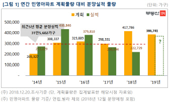 내년 아파트 분양 큰 장 선다…5년 연평균 물량보다 23%↑