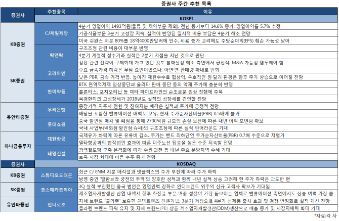 실적개선株 주목…CJ제일제당·락앤락 등 러브콜