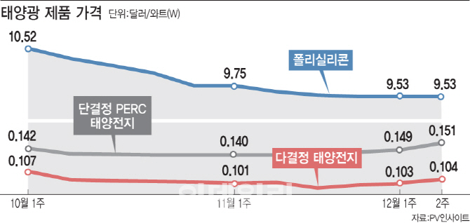 태양전지 가격 회복세…'기해년' 중견 태양광업계 볕드나