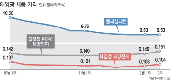 태양전지 가격 회복세…'기해년' 중견 태양광업계 볕드나