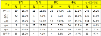 외국인이 가장 먹어보고 싶은 한식 1위는…‘산낙지’