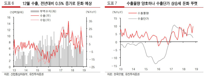 연준 `비둘기` 선회·수출 개선 기대감 형성돼야 위험선호 나타날 듯